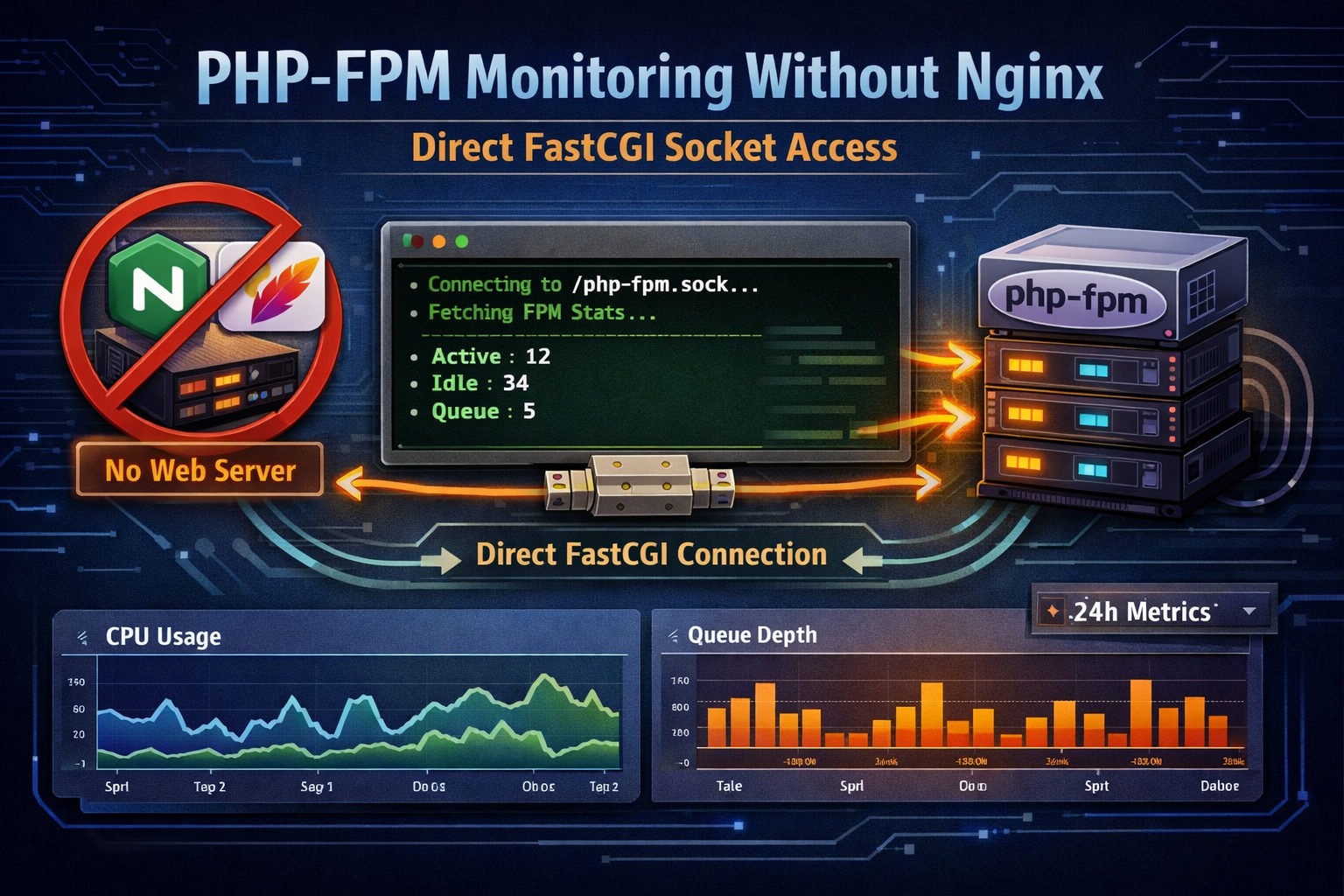 PHP-FPM Monitoring via FastCGI Socket | CLI Pal
